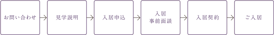 お問い合わせ→見学説明→入居申込→入居事前面談→入居契約→ご入居