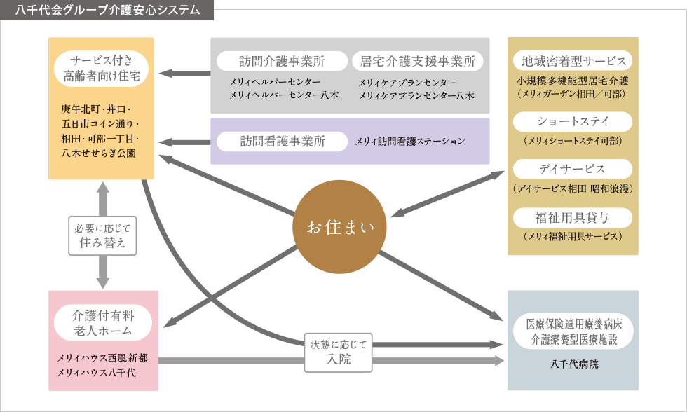 八千代会グループ介護安心システム